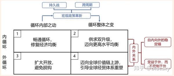 中国经济 双循环 的核心脉络 知乎