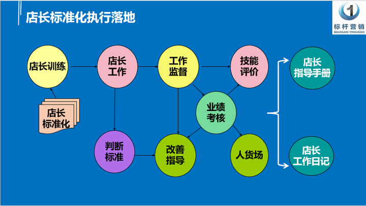 店长培训有哪些内容，该怎么编写店长手册？ - 知乎