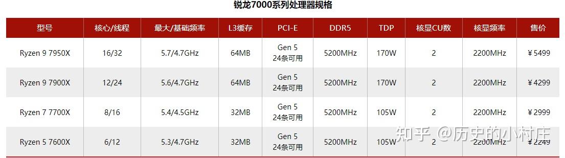 锐龙7000系列处理器规格一览