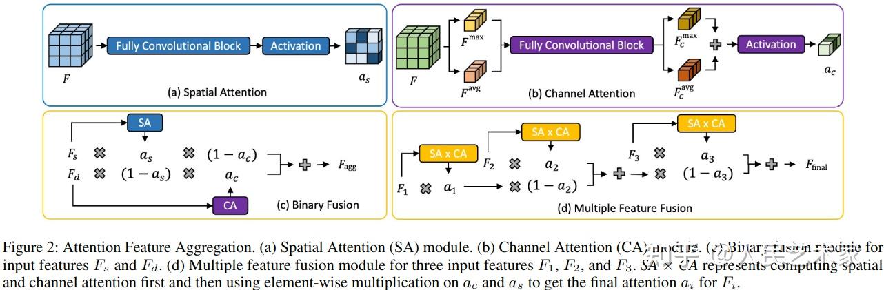 toreplace the prevailing tensor concatenation or summation