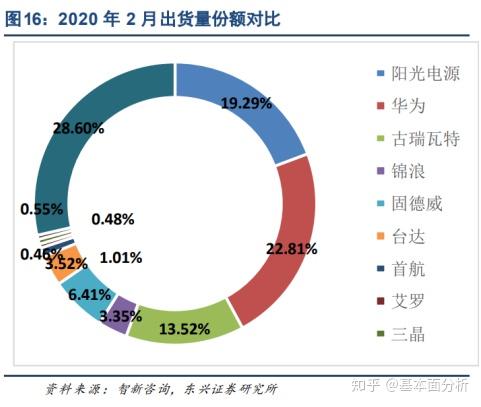 阳光电源 光伏逆变器龙头 估值比友商还低 知乎