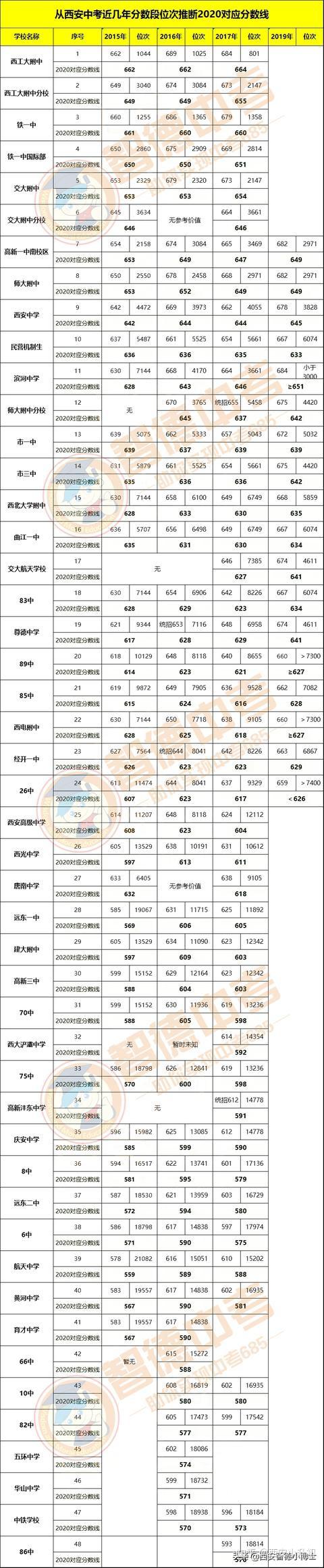 从西安中考历年分数段位次推断2020年中考录取分数线