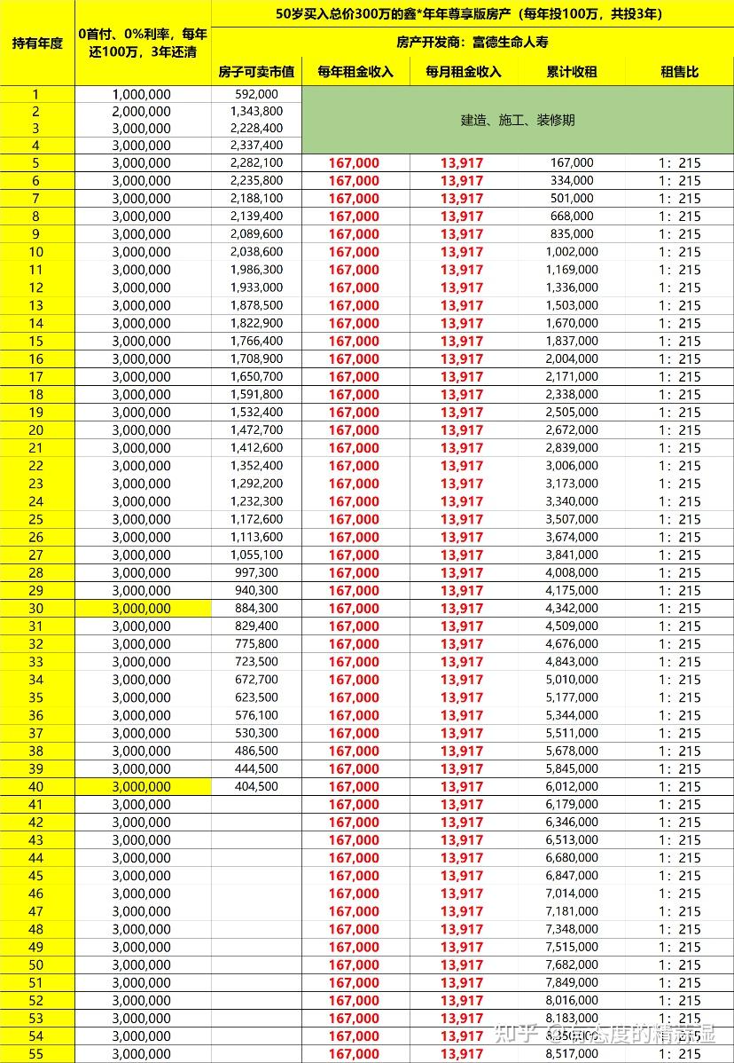 年化5.56%，什么鬼？现在流行#卖房买保险 - 知乎