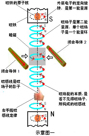 民科吧见闻录28 宋立强的磁感线 知乎