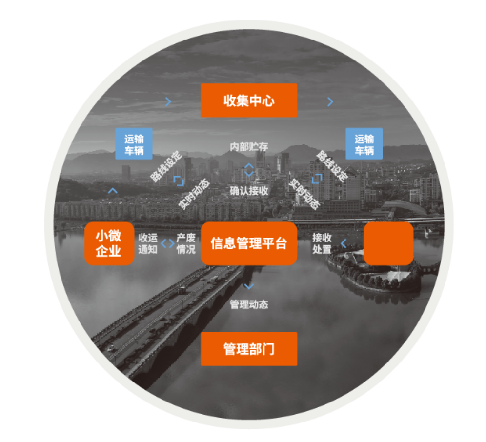 浙江省全域“无废城市”建设巡礼（64） | 绍兴越城区：数字赋能，打造小微企业危险废物管理智慧云平台 - 知乎