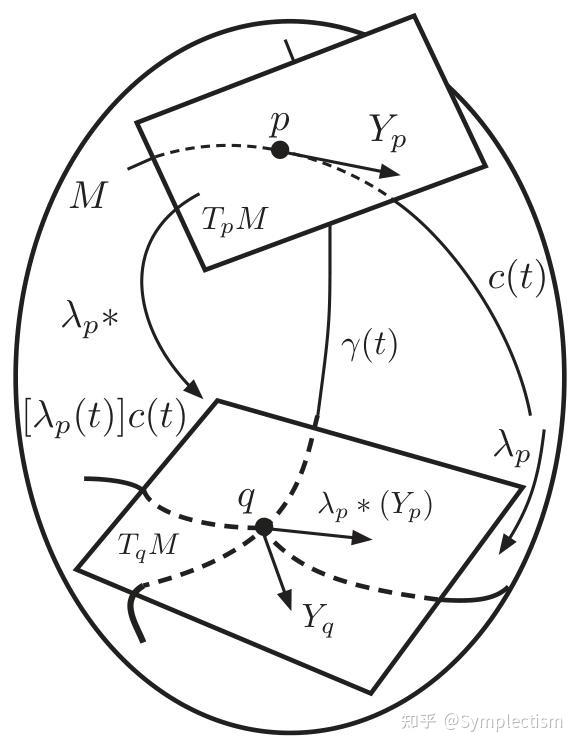 [Geometrical Physics - Ruben&Jose] 第六章 切结构 Tangent Structure - 知乎