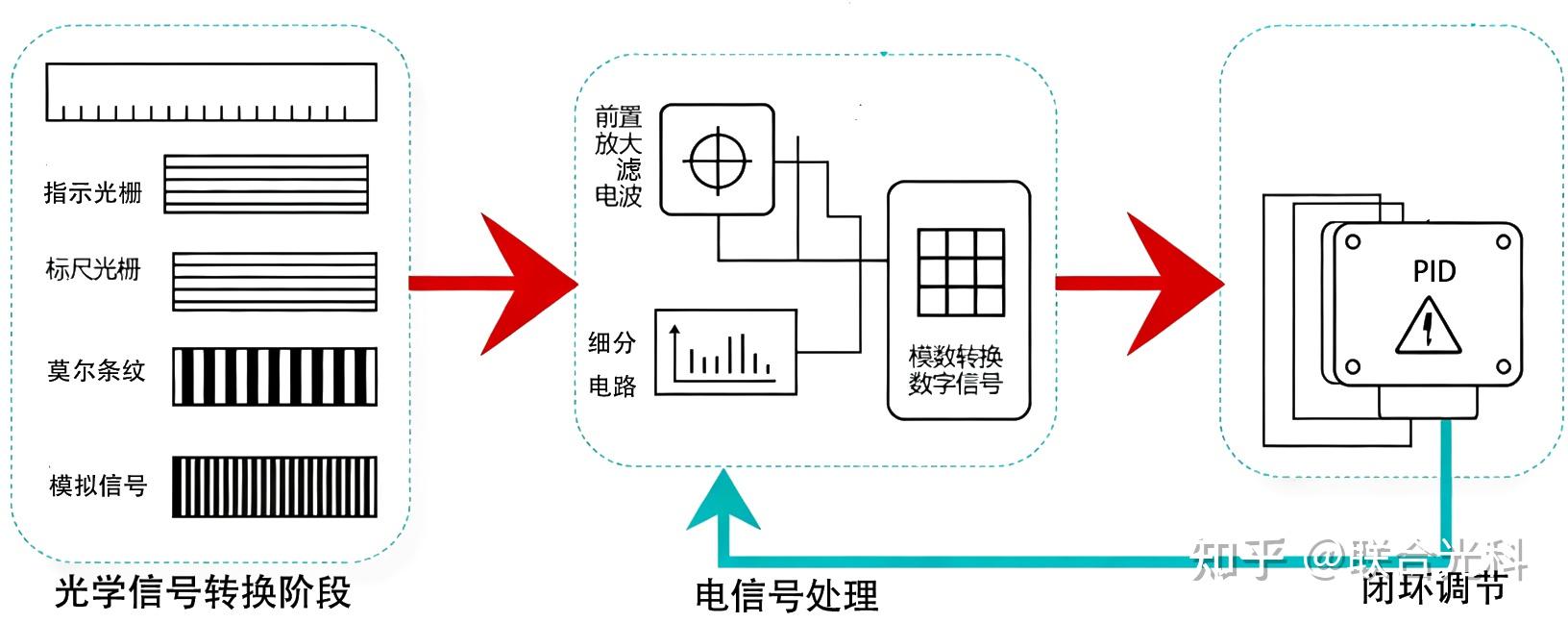光栅尺闭环控制:核心原理与关键特性解析 - 知乎