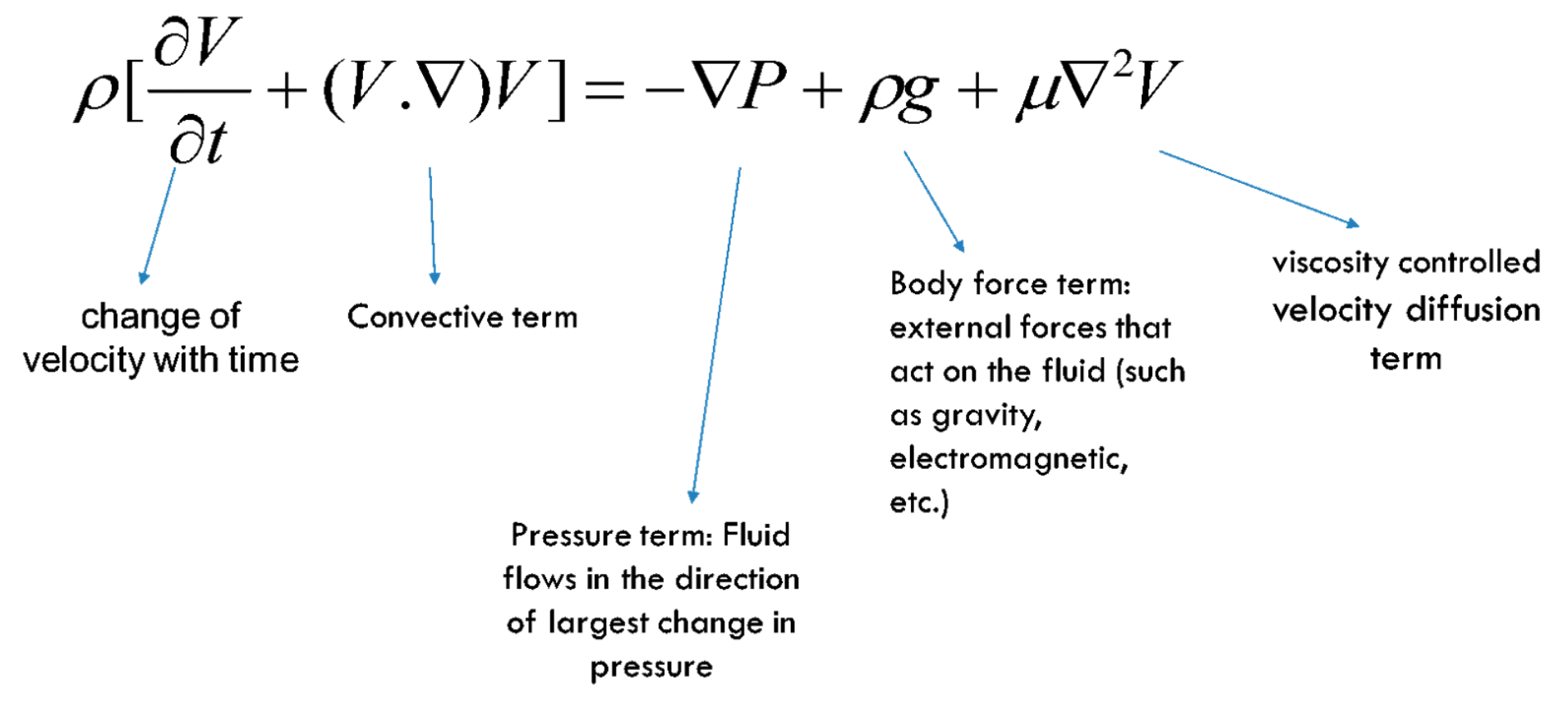 如何从物理意义上理解NS方程?