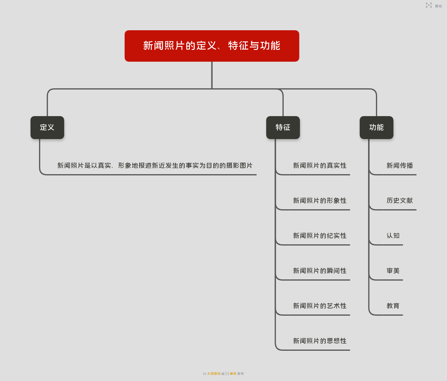 新闻思维导图 报道图片