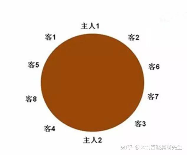 上级领导比本单位领导级别低,座位怎么排? - 知乎