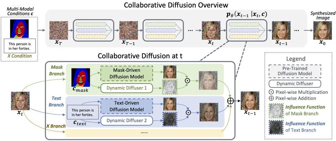 CVPR 2023 | Collaborative Diffusion 怎样让不同的扩散模型合作？ - 知乎