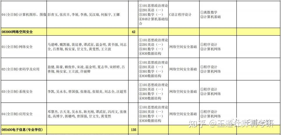 考情分析|2023年暨南大学计算机考研考情分析 - 知乎