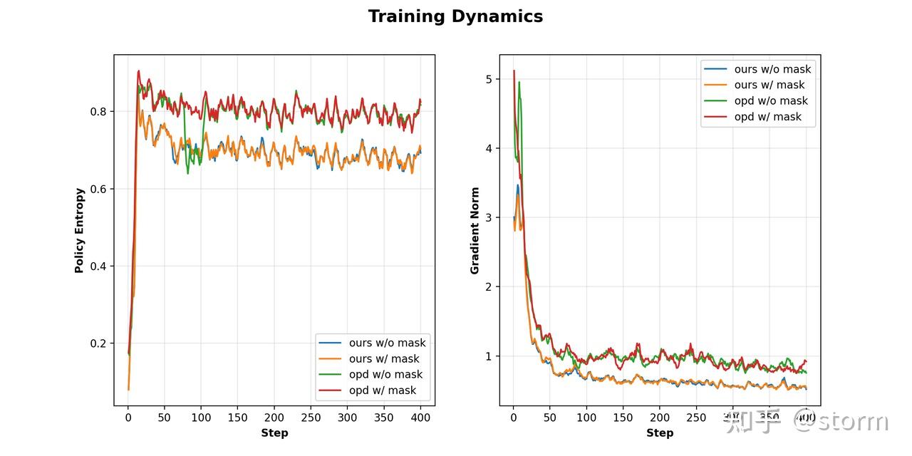 图 7(a). 单任务训练动态对比。左:policy entropy;右:gradient norm。