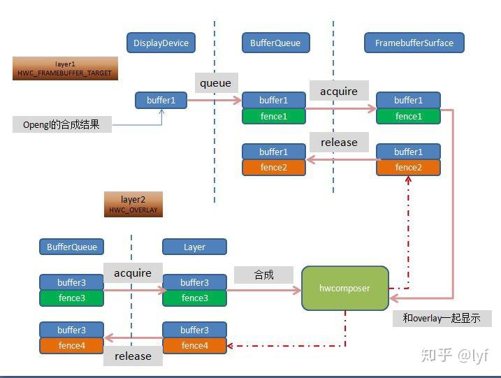 android graphic(16)—fence(简化) - 知乎