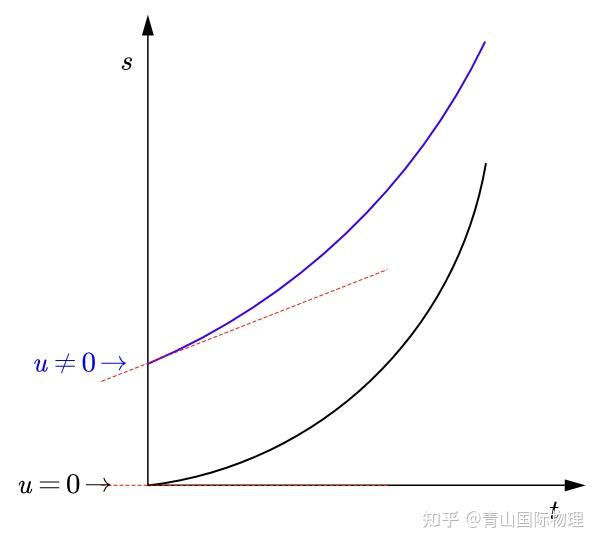 Motion: 运动学s-t, v-t, a-t 图像问题 - 知乎
