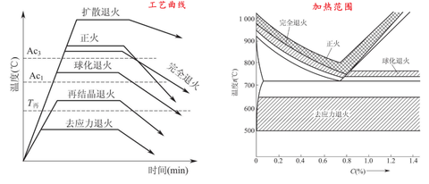 钢材的退火热处理工艺 - 知乎