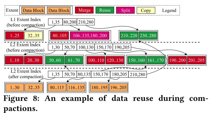 level0的快速刷新在x-engine中每次flush都會把其immutable memtable