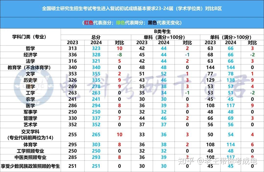 24考研国家线来了 附 23届&24届考研国家线对比