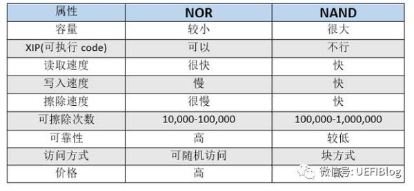 杂谈闪存二:NOR和NAND Flash - 知乎
