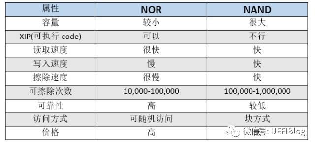 杂谈闪存二:NOR和NAND Flash - 知乎