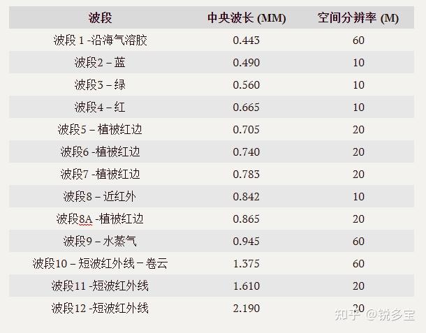 (msi),在可見光,近紅外和短波紅外光譜範圍中共有 13 個波段