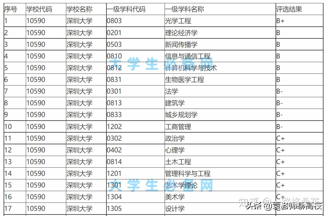 深圳大学与暨南大学一个211一个双非第二名你更倾向哪一个
