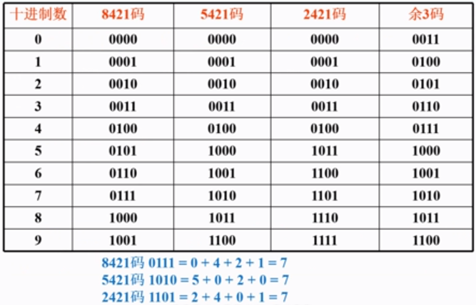 码制bcd码格雷码奇偶校验码字母数字码数电