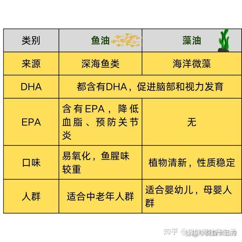 鱼油、鱼肝油如何区分？DHA、EPA 又是什么？ - 知乎