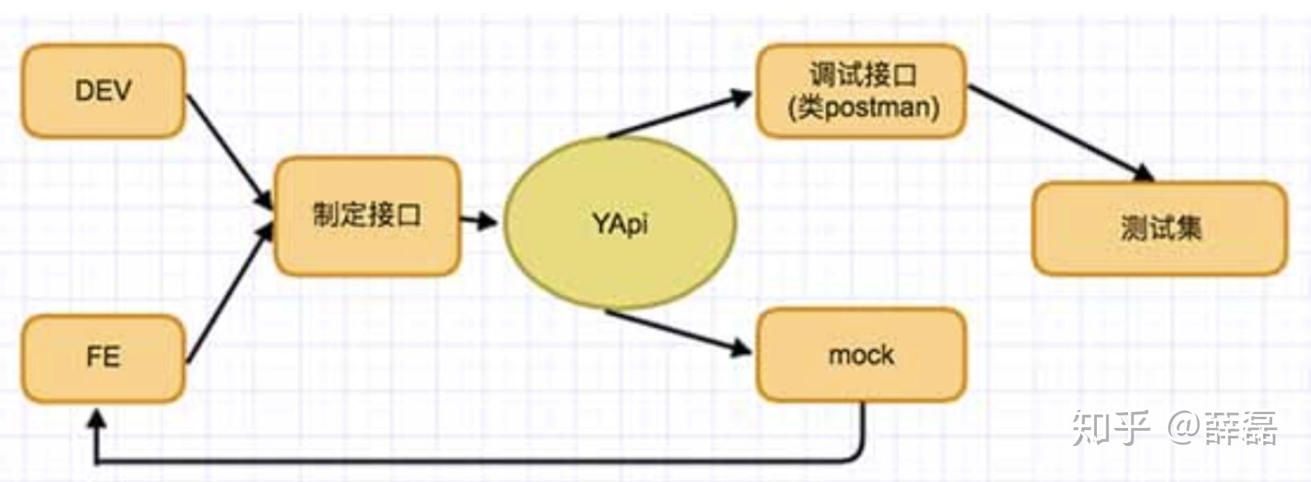 API统一管理平台-YApi - 知乎