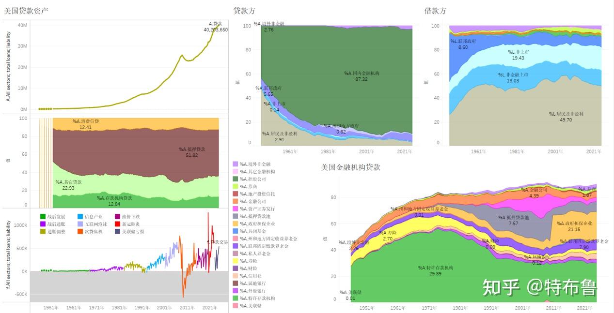 数览美利坚--美国贷款市场（2024）--美联储维持高息，住宅抵押贷款交易规模下降，银行信贷和其它贷款成为了美国贷款业务的增长点- 知乎
