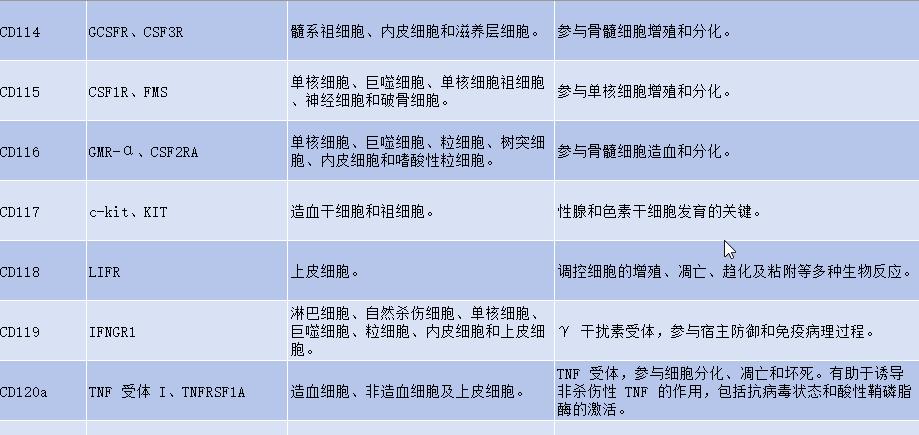 一文搞清用于各类细胞鉴定的CD分子（附CD1-CD371分子功能表） - 知乎