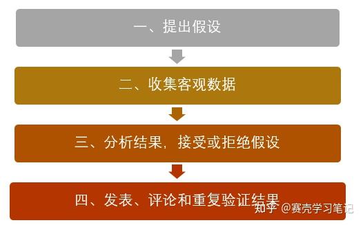 什么是科学方法 使用科学方法的步骤有哪些 学会这4步 知乎