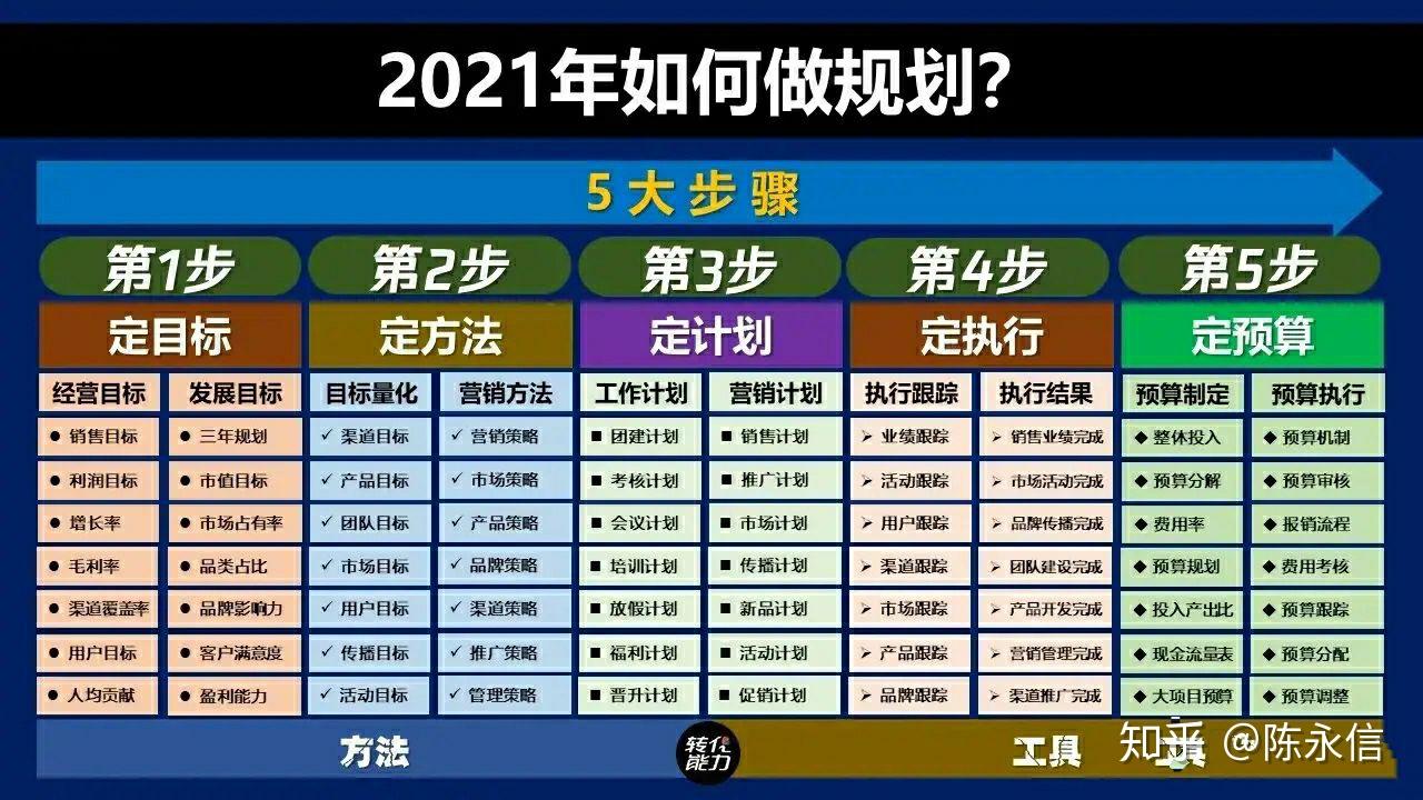第二步,定方法1.    第一步,定目标2021年-年度如何规划?