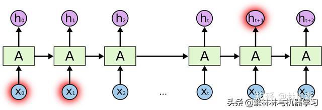 机器学习Basics-第十二期-循环神经网络LSTM