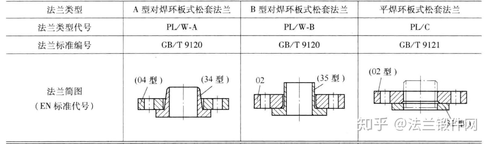 可分为:整体法兰,带颈螺纹法兰,对焊法兰,带颈平焊法兰,带颈承插焊