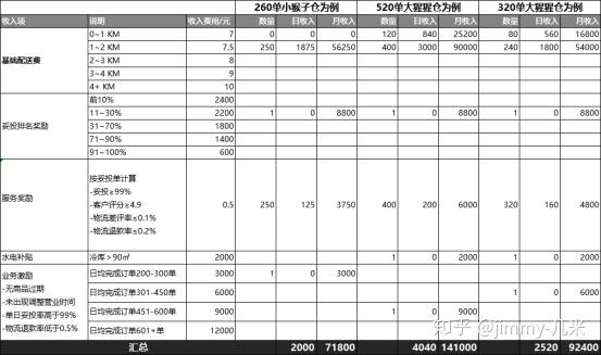 每日优鲜是加盟赔钱