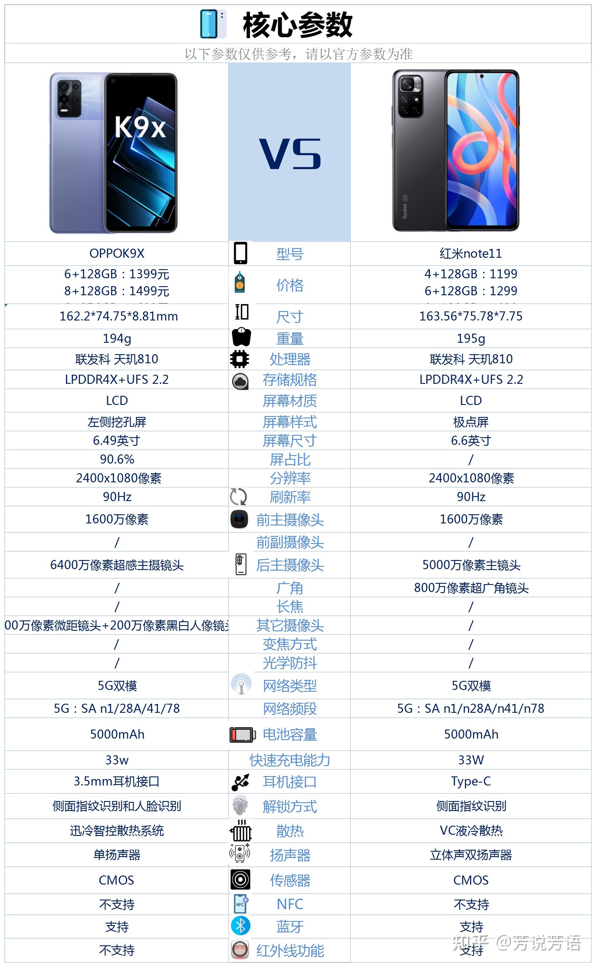 oppok9x和红米note115g版相比较该如何选