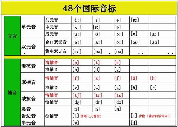 怎么样根据音标（读音）背单词？ - 知乎