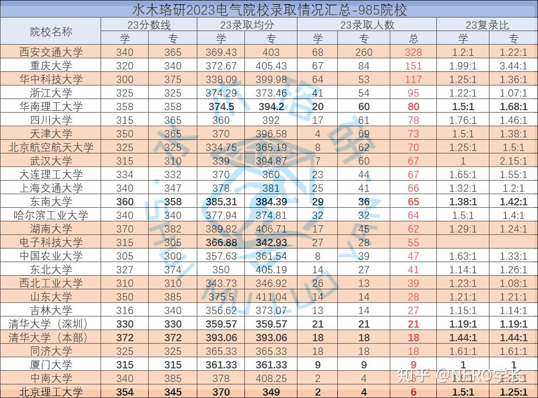 前三名是西安交通大學,重慶大學,華中科技大學.