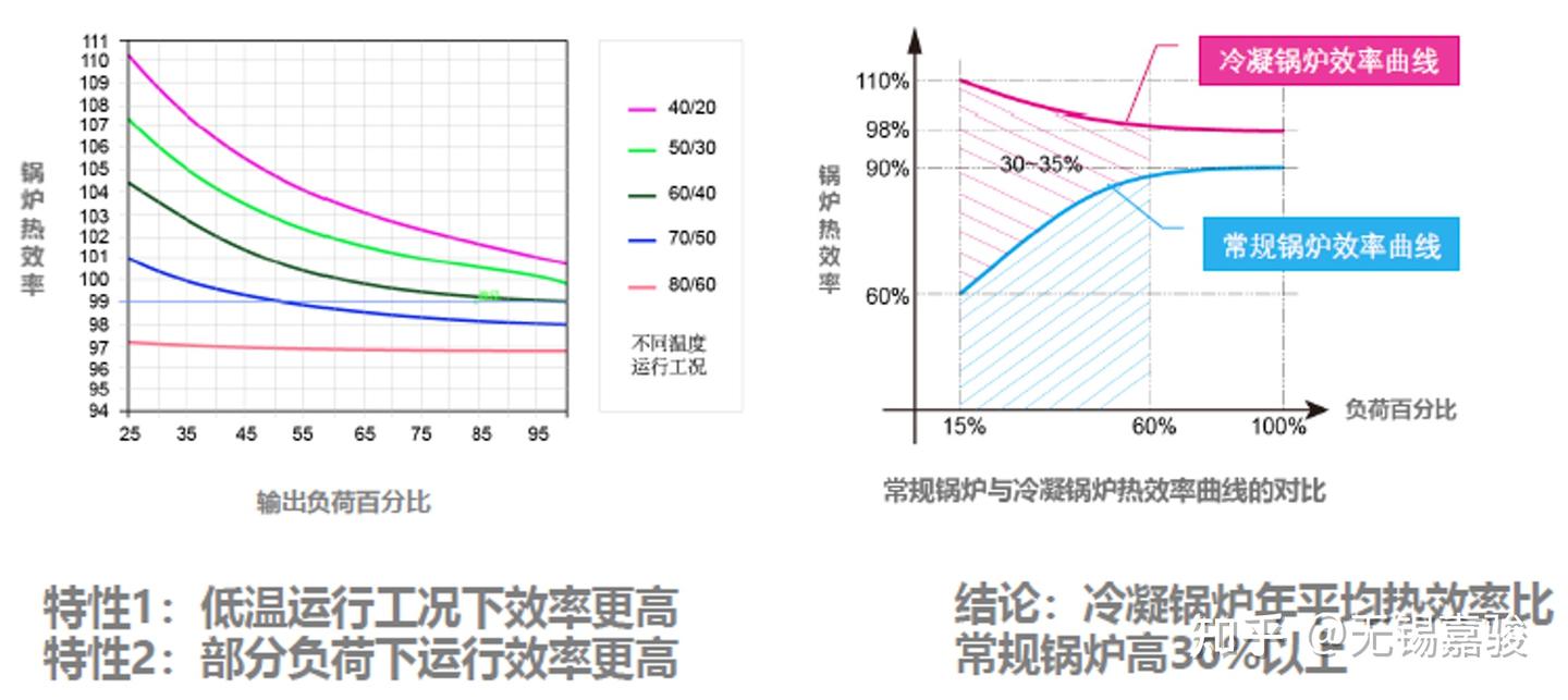 为什么“无锡嘉骏”更愿意推荐冷凝锅炉而非普通炉