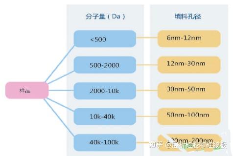 药物分离纯化用柱层析硅胶应用与综述 - 知乎