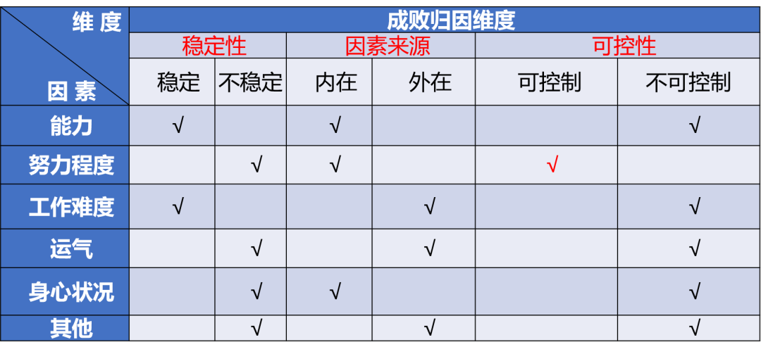 韦纳归因理论力求成功选适中,避免失败选两端速记口诀no93:成就动机