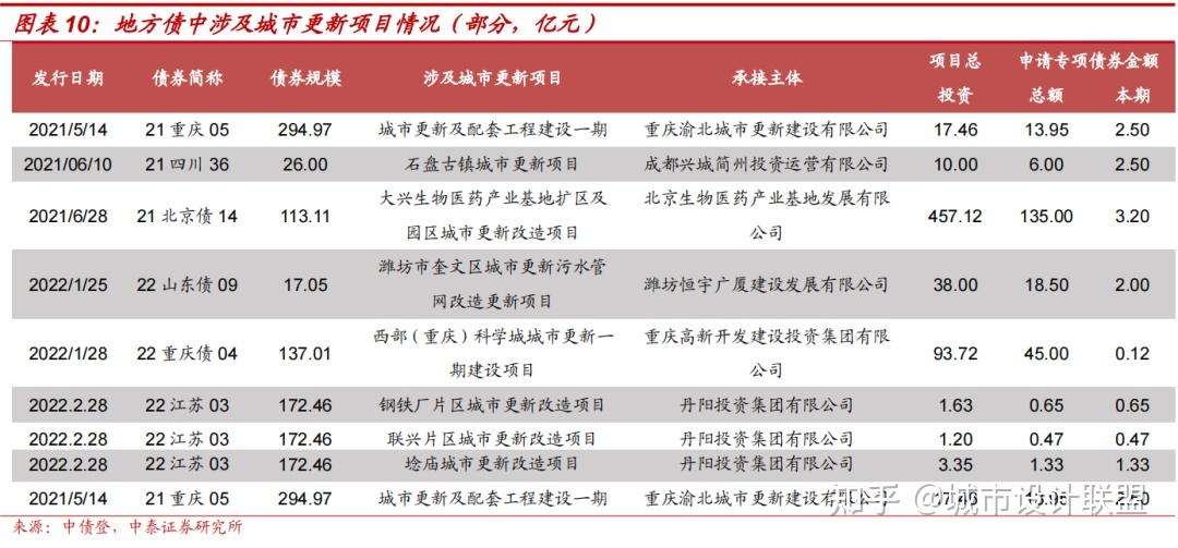 詳述城市更新業務模式和投融資模式附13個案例