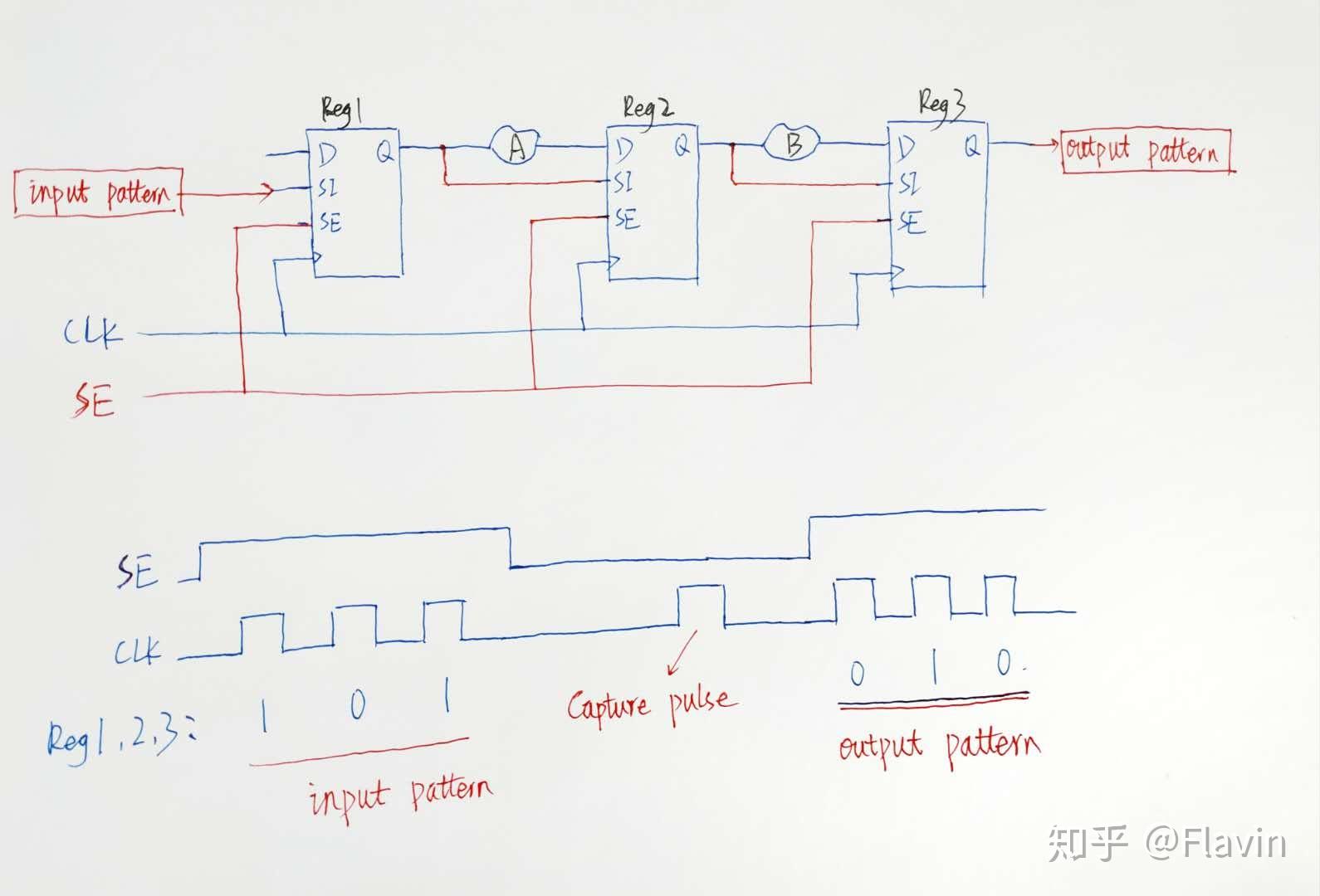 Dft scan chain 