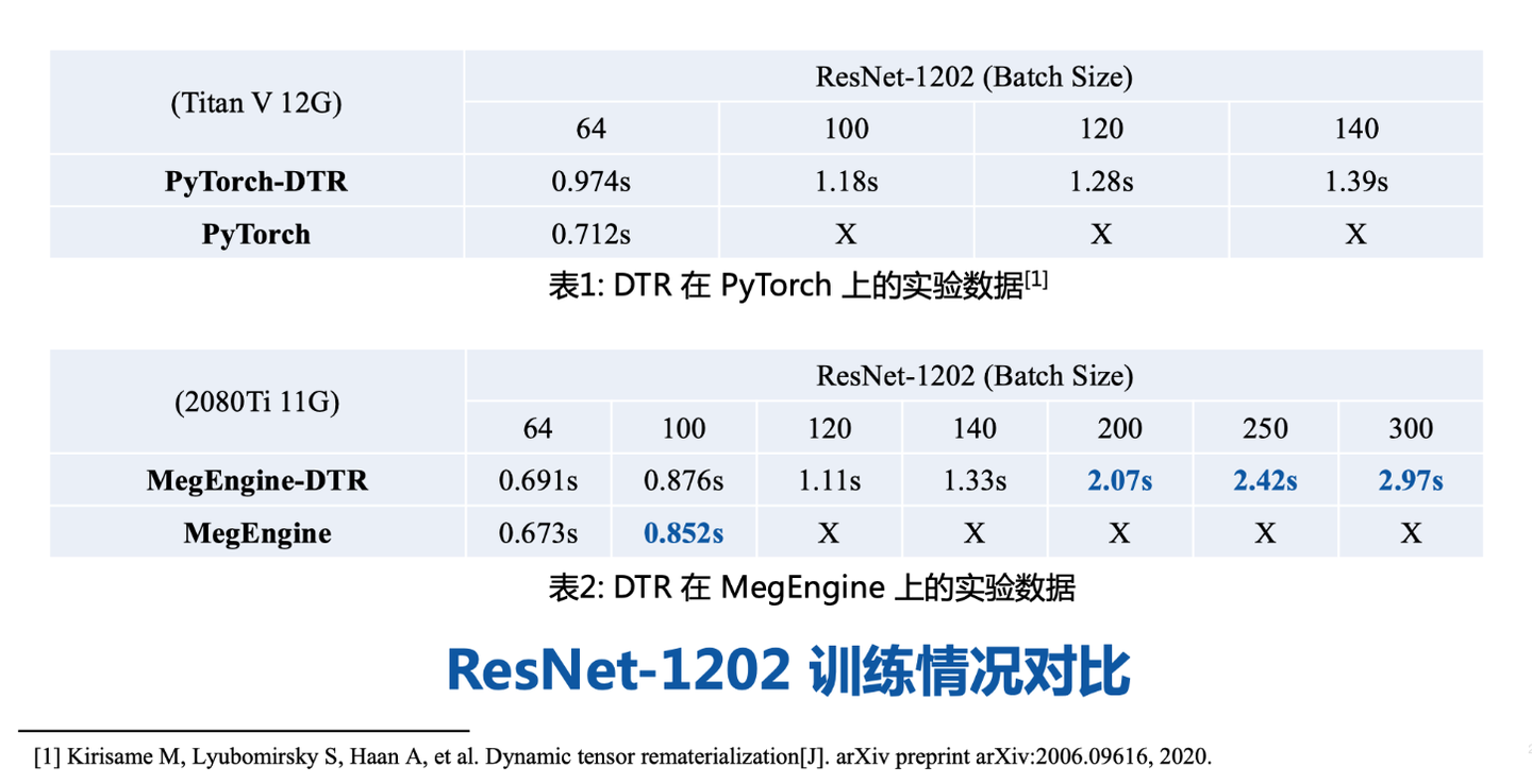 MegEngine 中动态图显存优化（DTR）的实现与优化 - 知乎