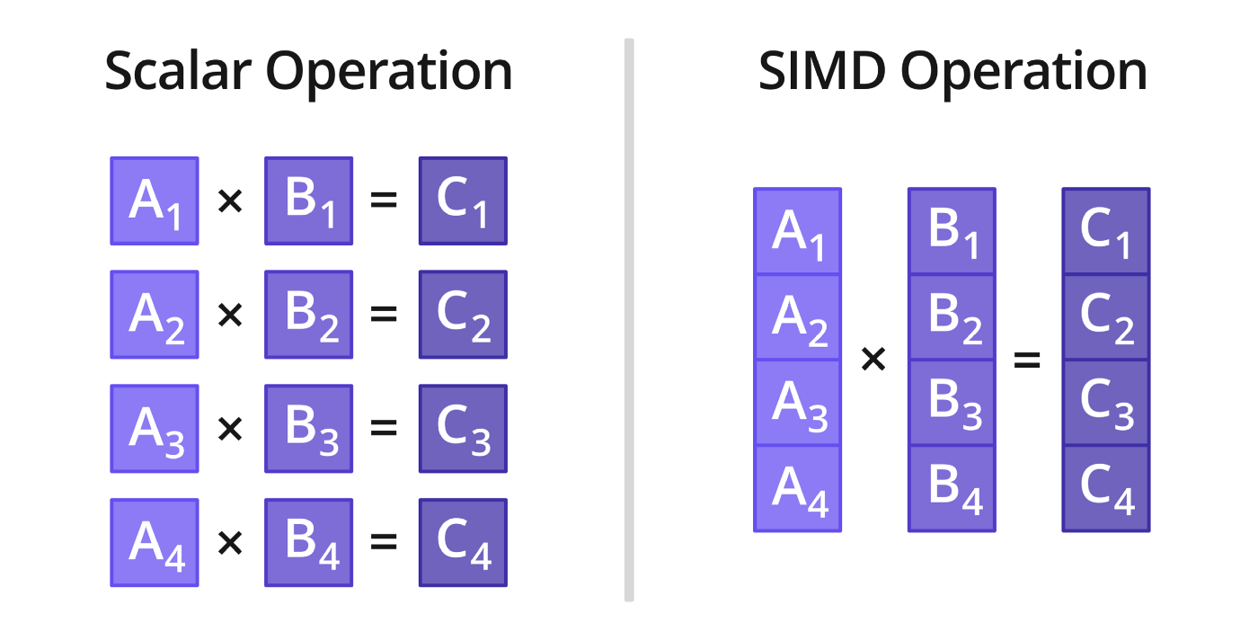 工程实现 |加速神经网络推理之 SIMD 向量化运算 - 知乎