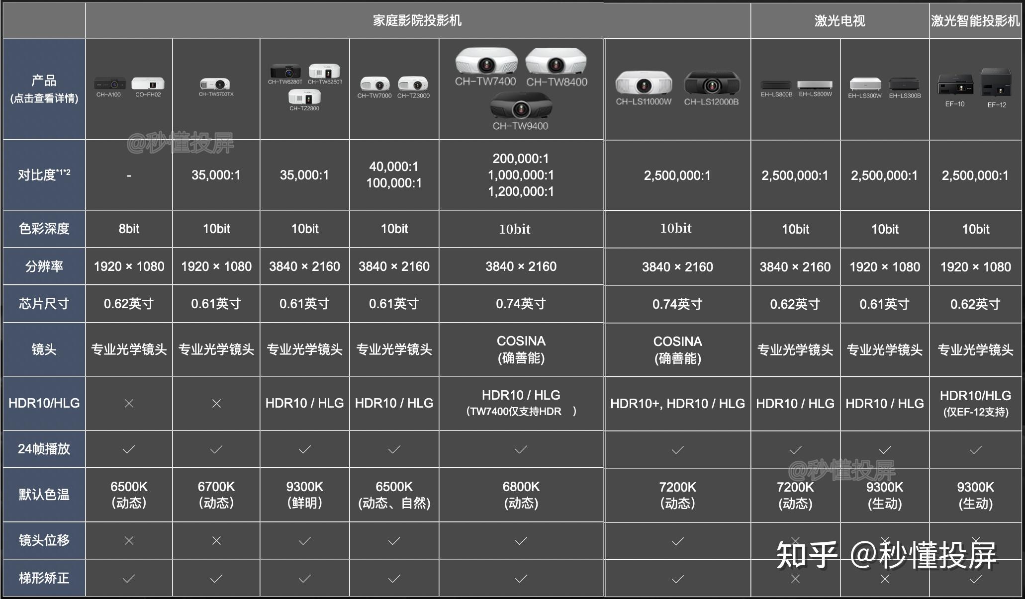 私人家庭影院用什么投影仪好? 