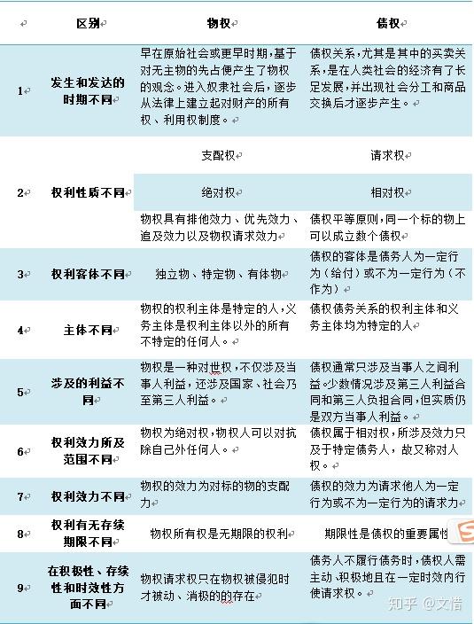 物权法之物权与债权的区别