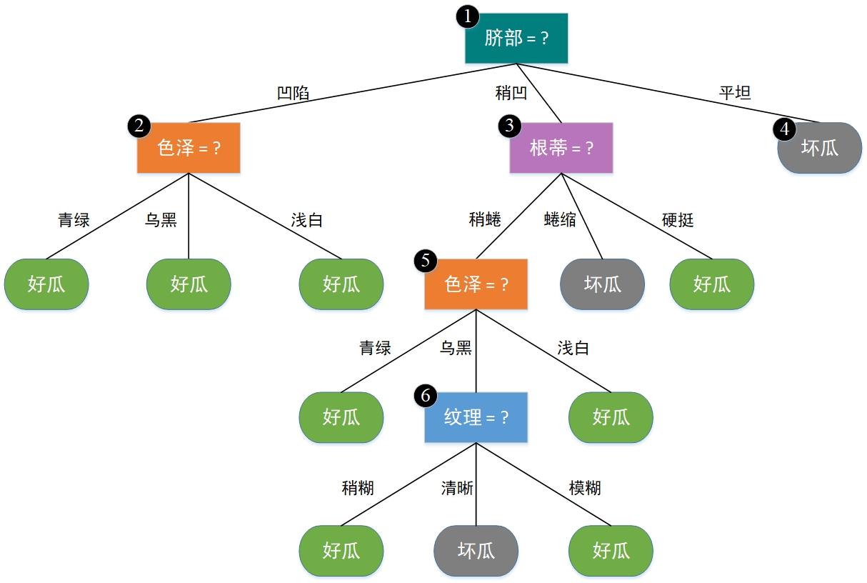 决策树例题经典案例图片