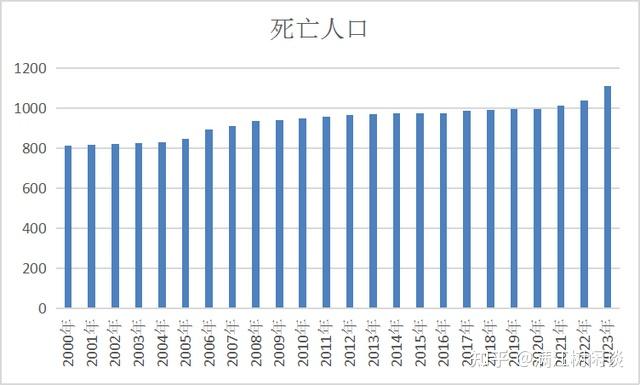 国家统计局2023年出生人口902万人死亡人口1110万人